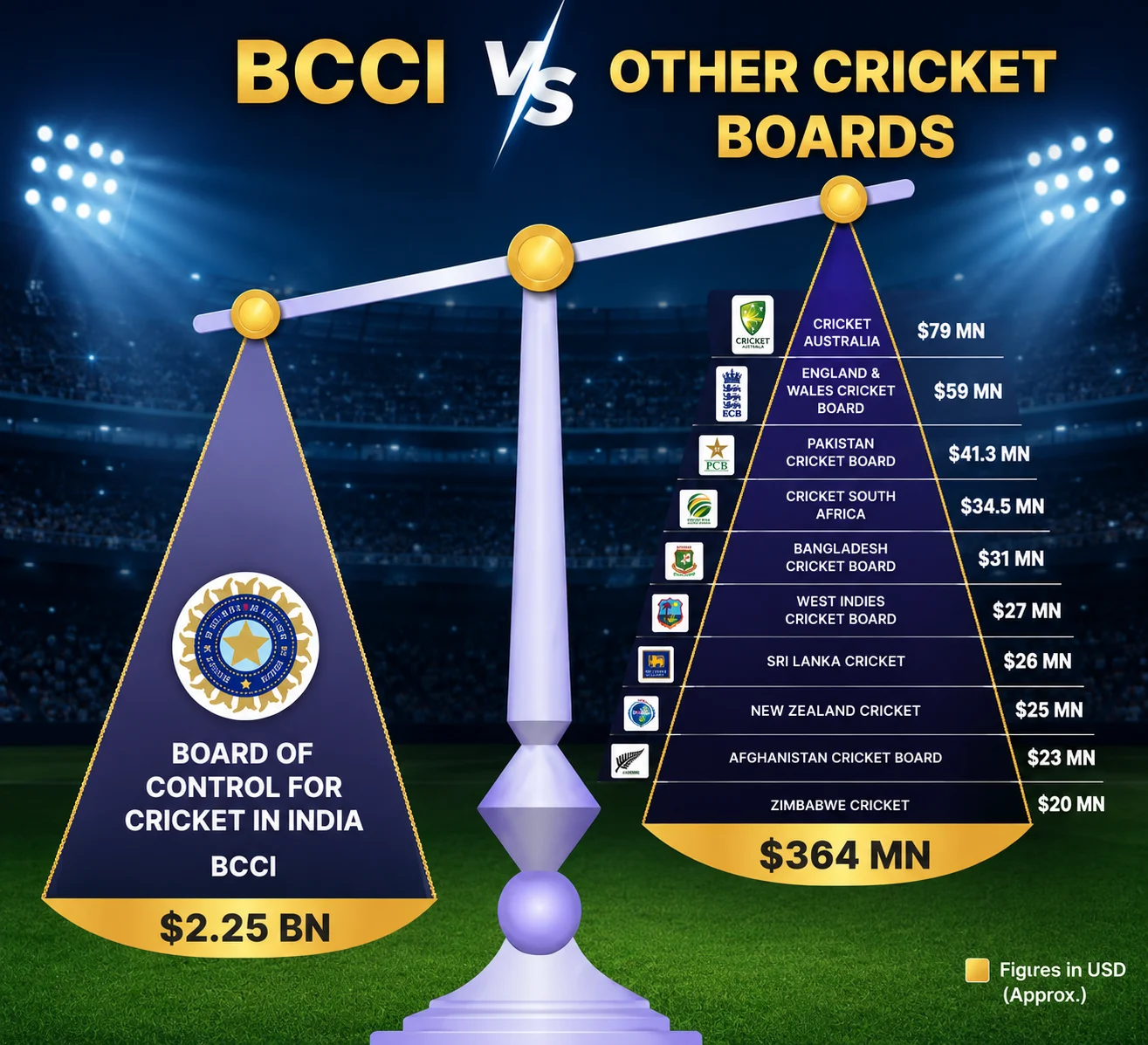 How Rich Is BCCI compared to other cricket boards by net worth and ICC revenue