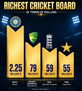 BCCI net worth vs other cricket boards — richest cricket board in the world comparison chart.